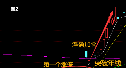 底部横盘之后出现第一个涨停后,就可试探性介入,突破年线浮盈加仓.