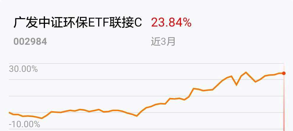 汇添富中证环境管理指数(LOF)A重仓股节能铁汉跌566%