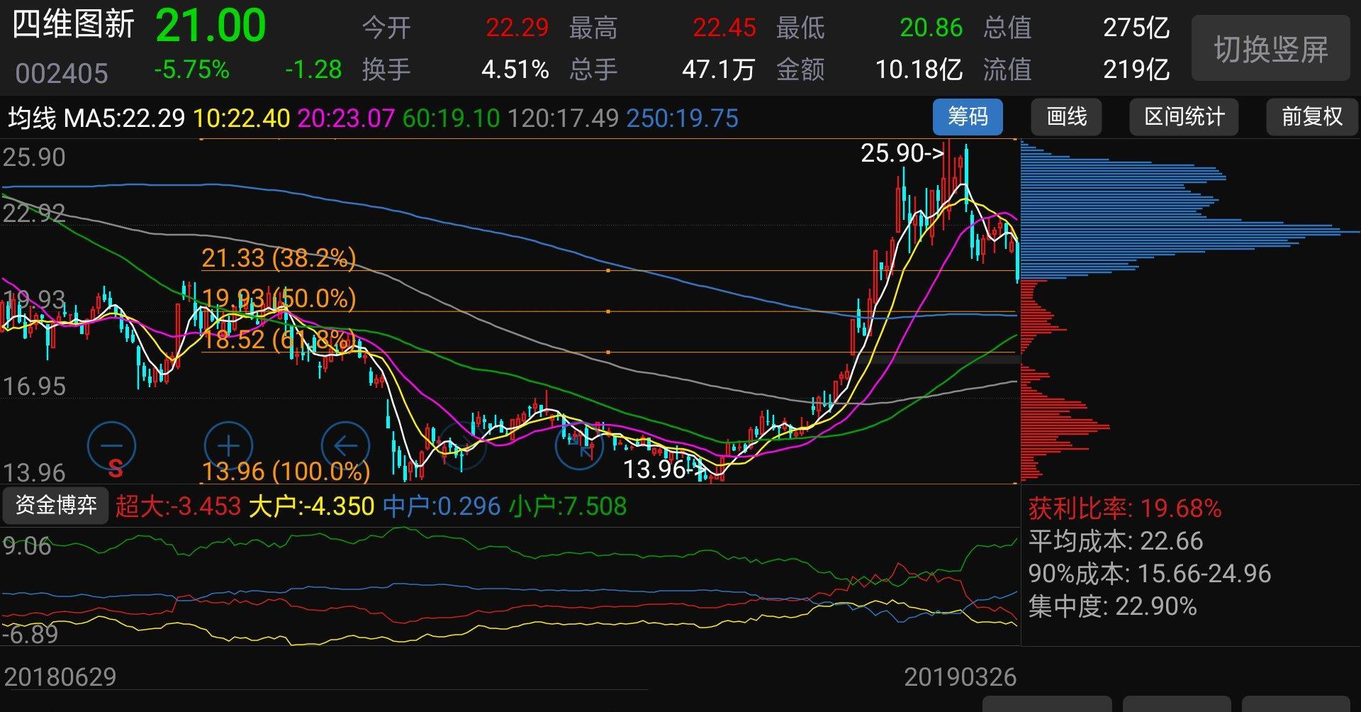 静等待反弹或者半年线获得支撑 买错了一次…把赚的钱全吐出来了!