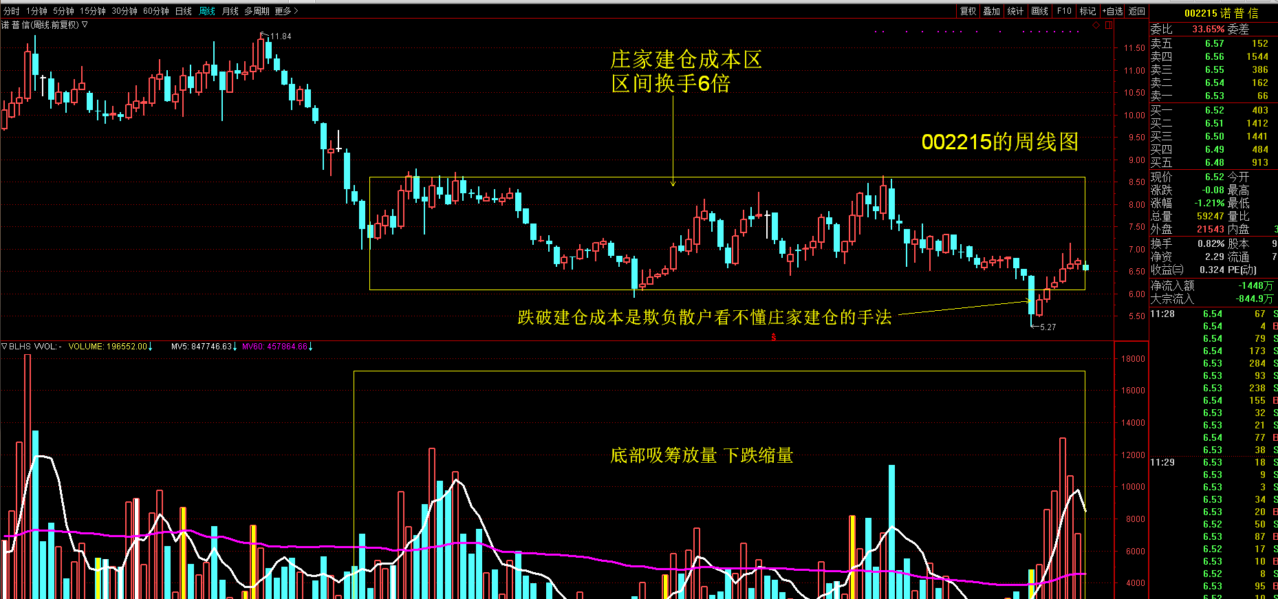 看透002215庄家的建仓痕迹