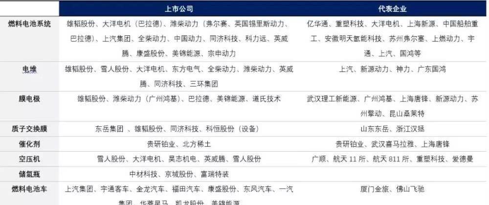 氢能源产业链上市公司一览