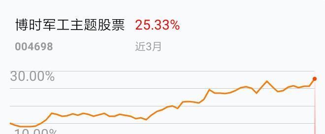 我在2019-03-26 14:42:31买入了博时军工主题