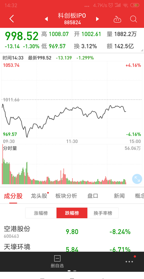 喊科创的,让你们死心,科创板指数,去了解下