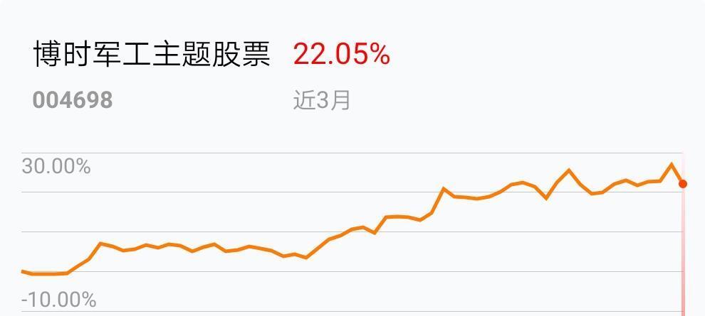 我在2019-03-27 13:42:03买入了博时军工主题