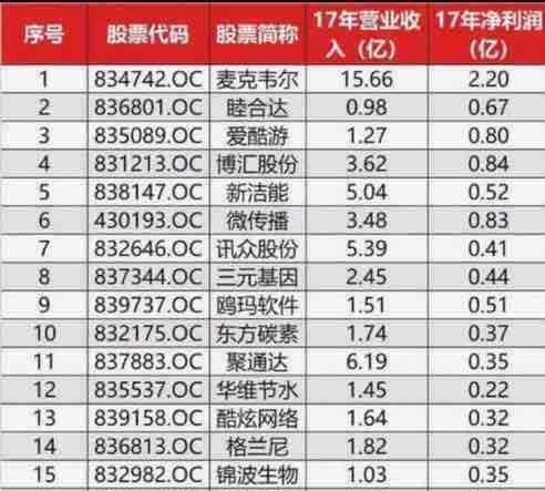 中信建投列举的19家最有可能登陆科创板的新