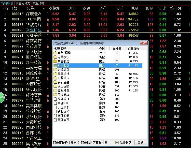 交易软件里科创概念板块有兴业矿业