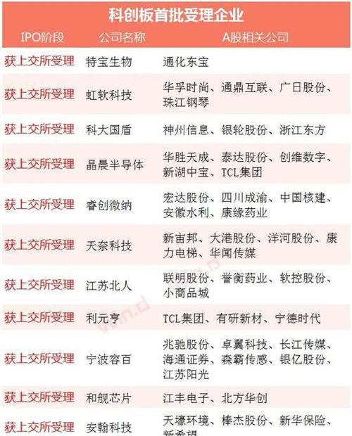 第一批、第二批受理及上海证监局公布7家辅导