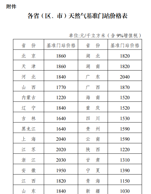 发改委:调整各省(区、市)天然气基准门站价格