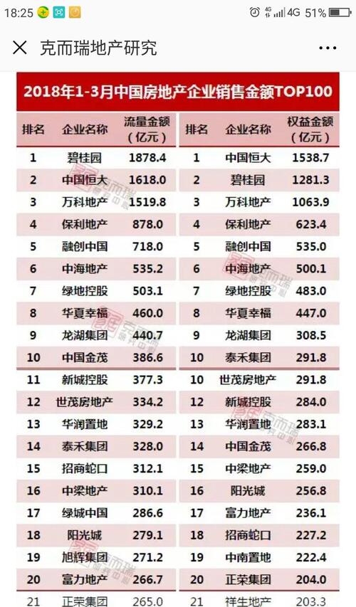 2019年1~3月房地产销售排行