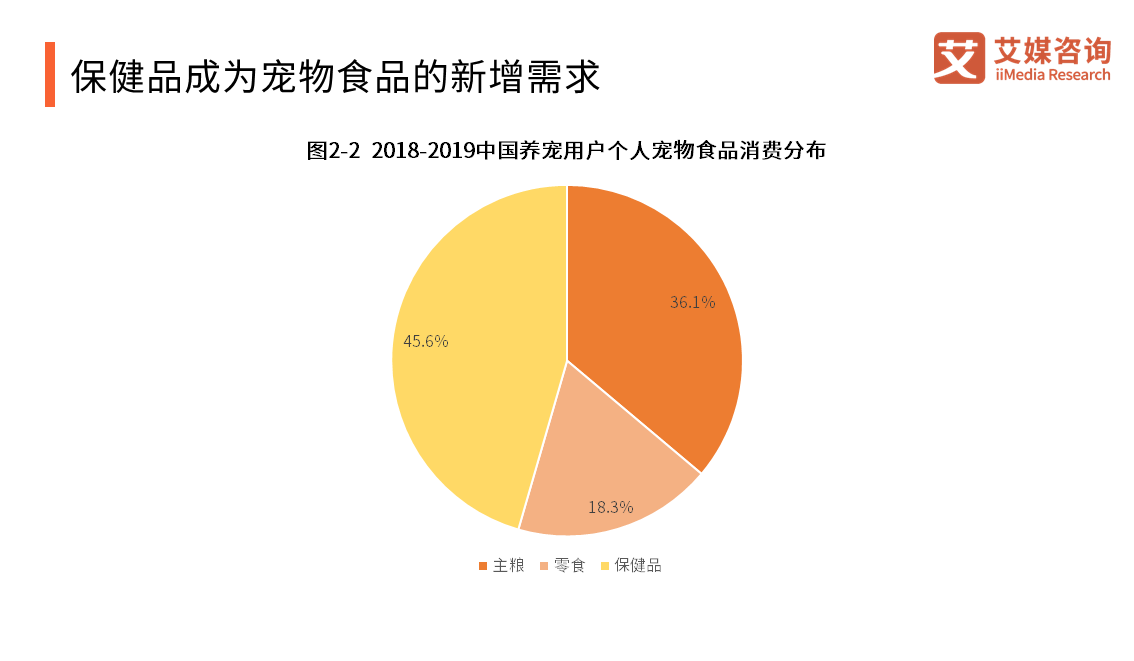 在寵物行業發展利好的形勢條件下,寵物食品市場發展潛力巨大