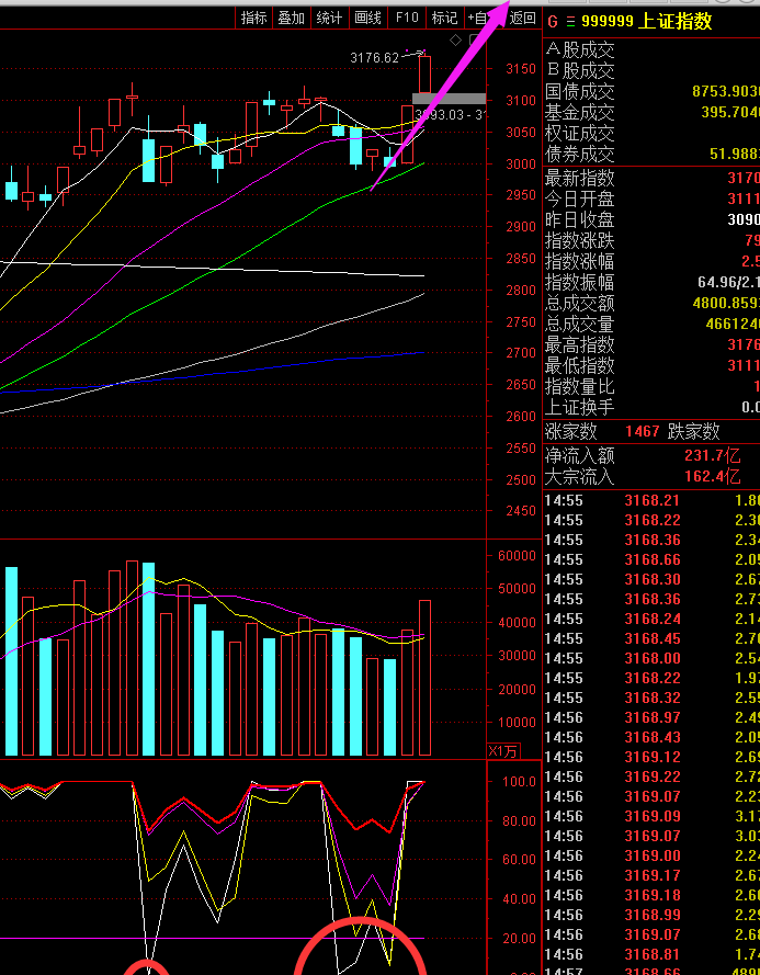 4月2日商道独家点评:大盘强势放量向上突破,迎