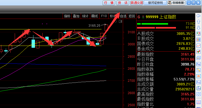 股市午评: 两市放量跳空高开高走,大盘指标股整