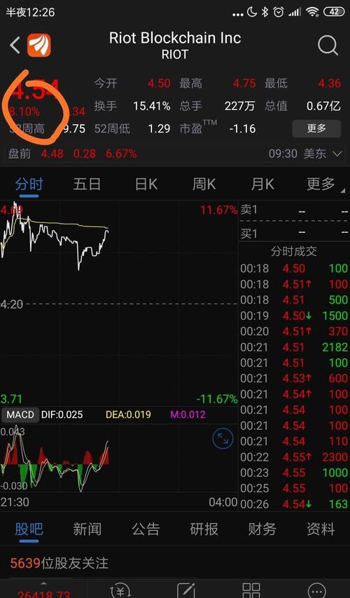 美股区块链相关个股周五大涨。