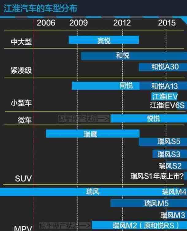 15年的产品线是个不错的布局,15年以后就没有改款升级成功过!