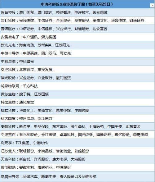 新增9家申请科创板上市影子股