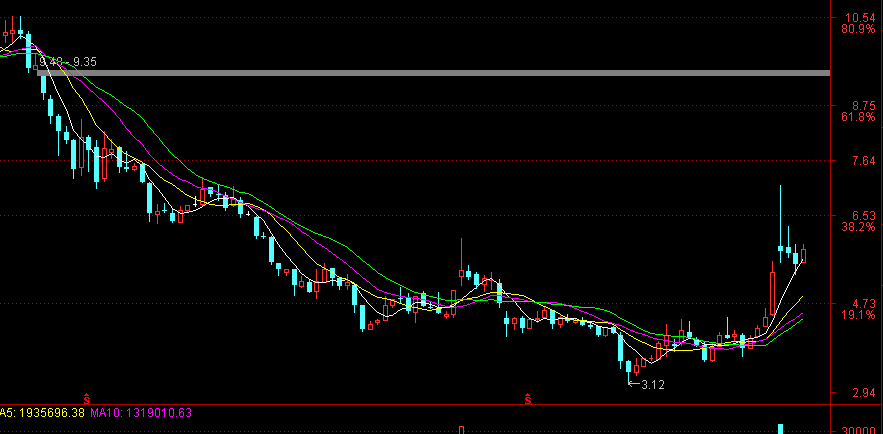技术提示:这个周K线缺口一定会补