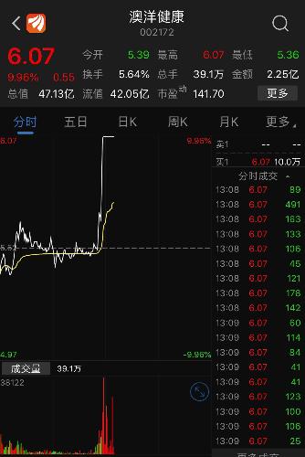 澳洋健康002172 午盘继续拉升,冲击涨停板,认