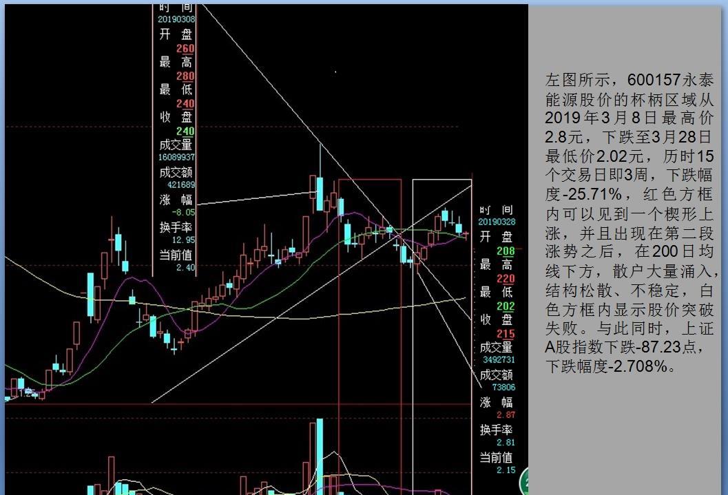 如圖所示,下一輪走勢:股價縮量下跌至2.02元附近,再溫和放量突破2.