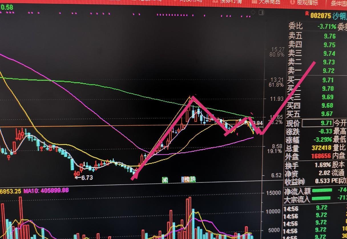 沙鋼未來走勢圖預測_沙鋼股份(002075)股吧_東方財富網股吧