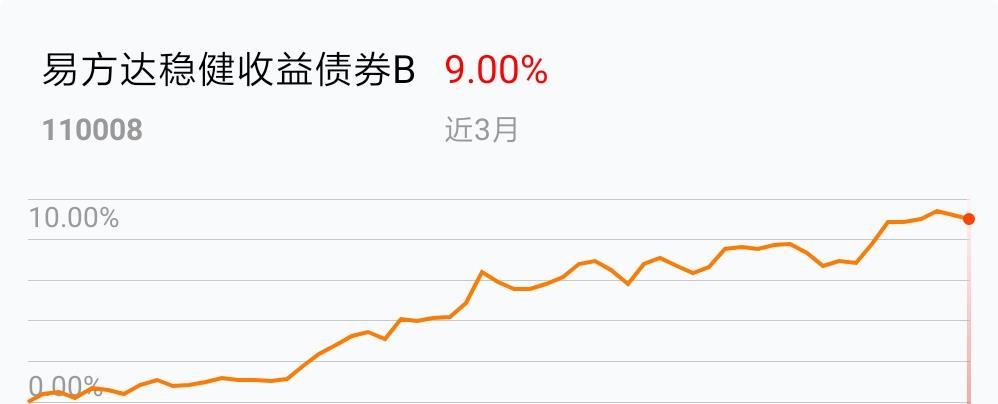 买一小部分债券基金,分散投资风险。也看好债券基金