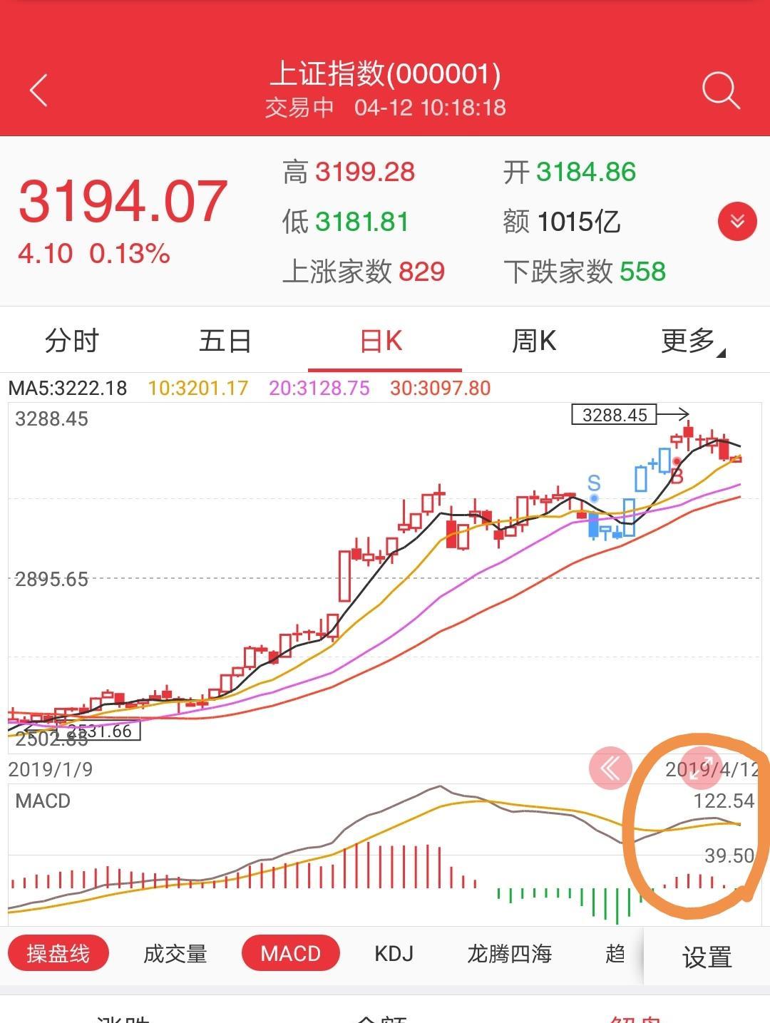 今天盘面太弱了，三大股指都被10天线20天线压制，居然都冲不过去，昨天抄底的，我-东方财富网股吧