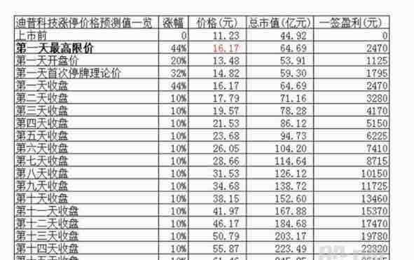 迪普科技如果17和涨停,我们能赚多少钱? 如果