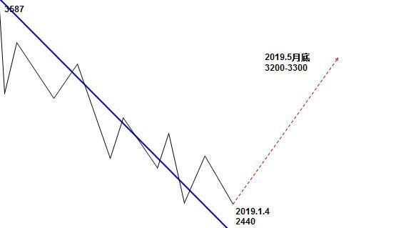 为什么我说2019年即不是牛市,也不是熊市,而是