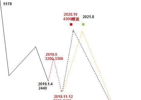 为什么我说2019年即不是牛市,也不是熊市,而是