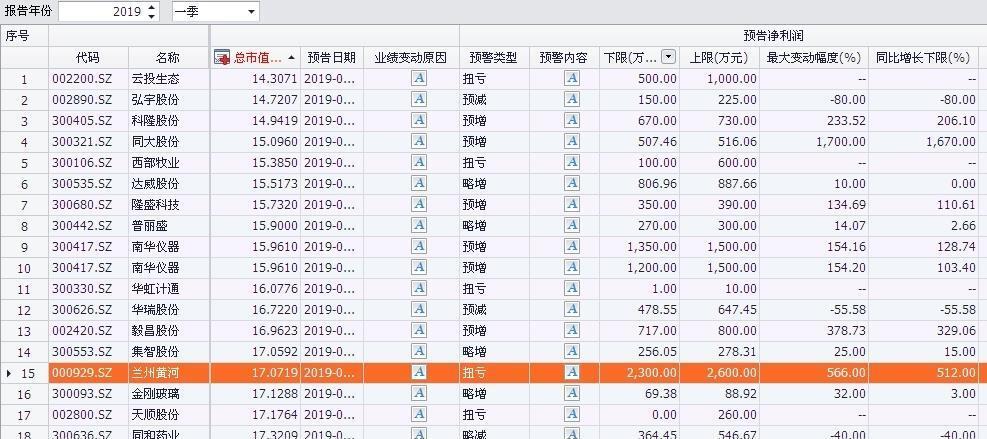 上市公司一季报业绩预告 第一张是剔除亏损公