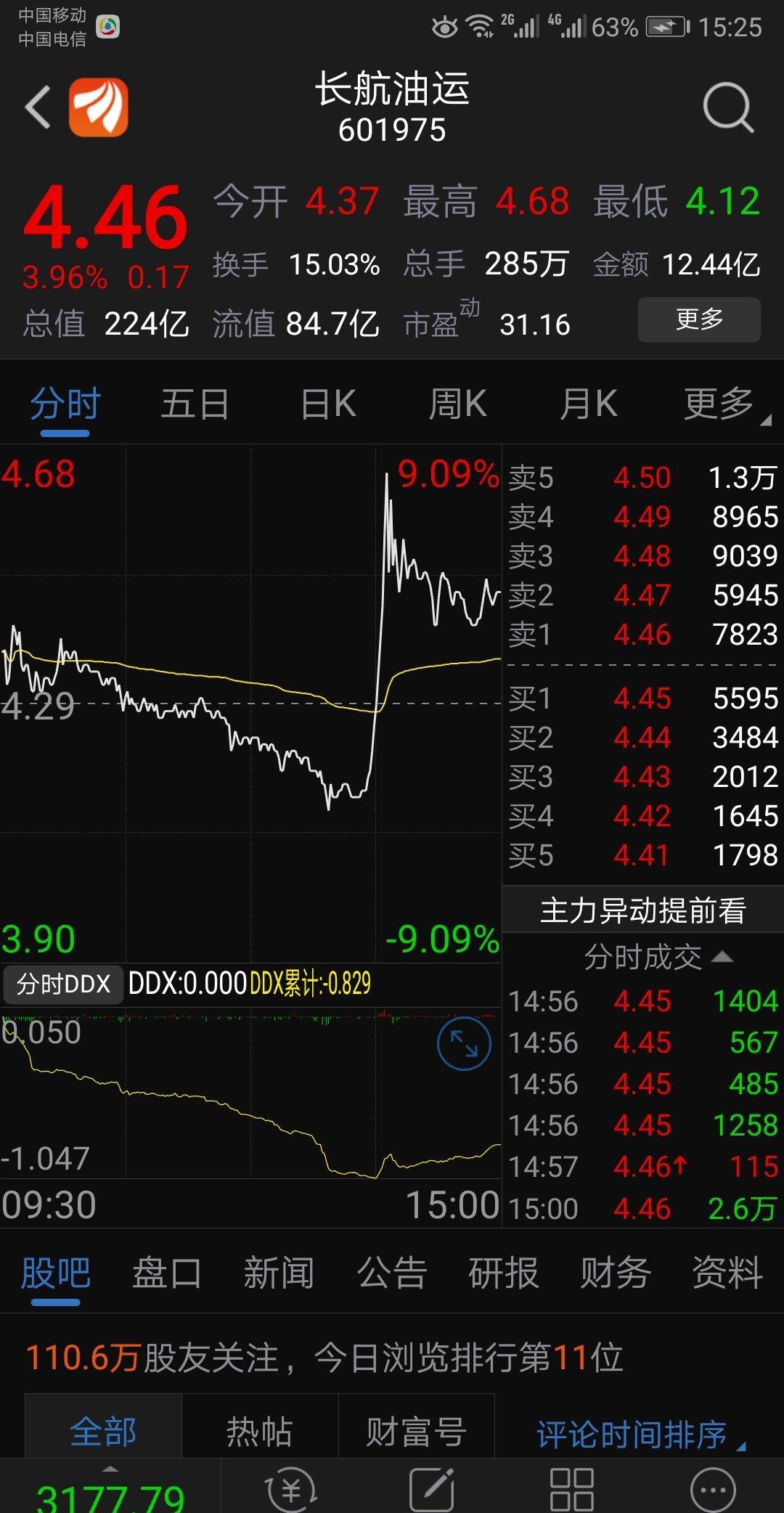 各位长油票票专家朋友,今天长油涨还是跌 说说你的观点.