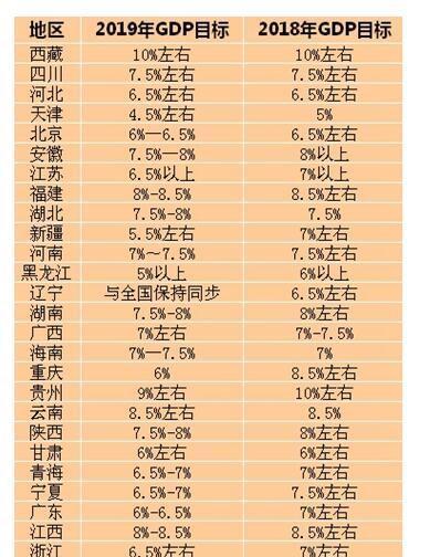 贵州省18年GDP增10%,19年预增9%,全国第一