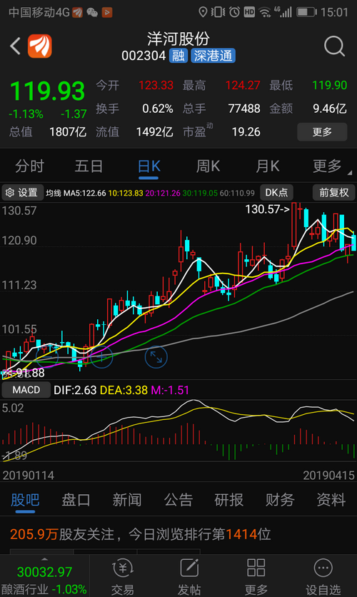 洋河股份跌破20日线,直逼30日线,量能下降,为何