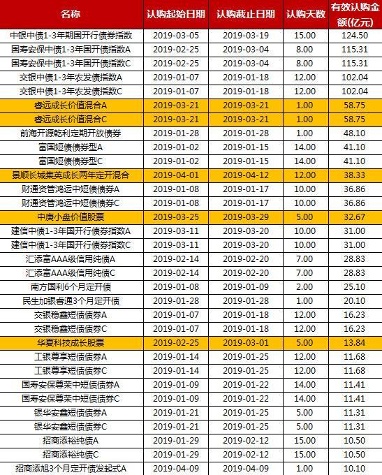 2019年爆款基金大盘点