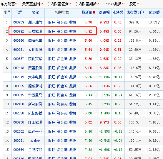 氢能源板块股价最低的就是你了