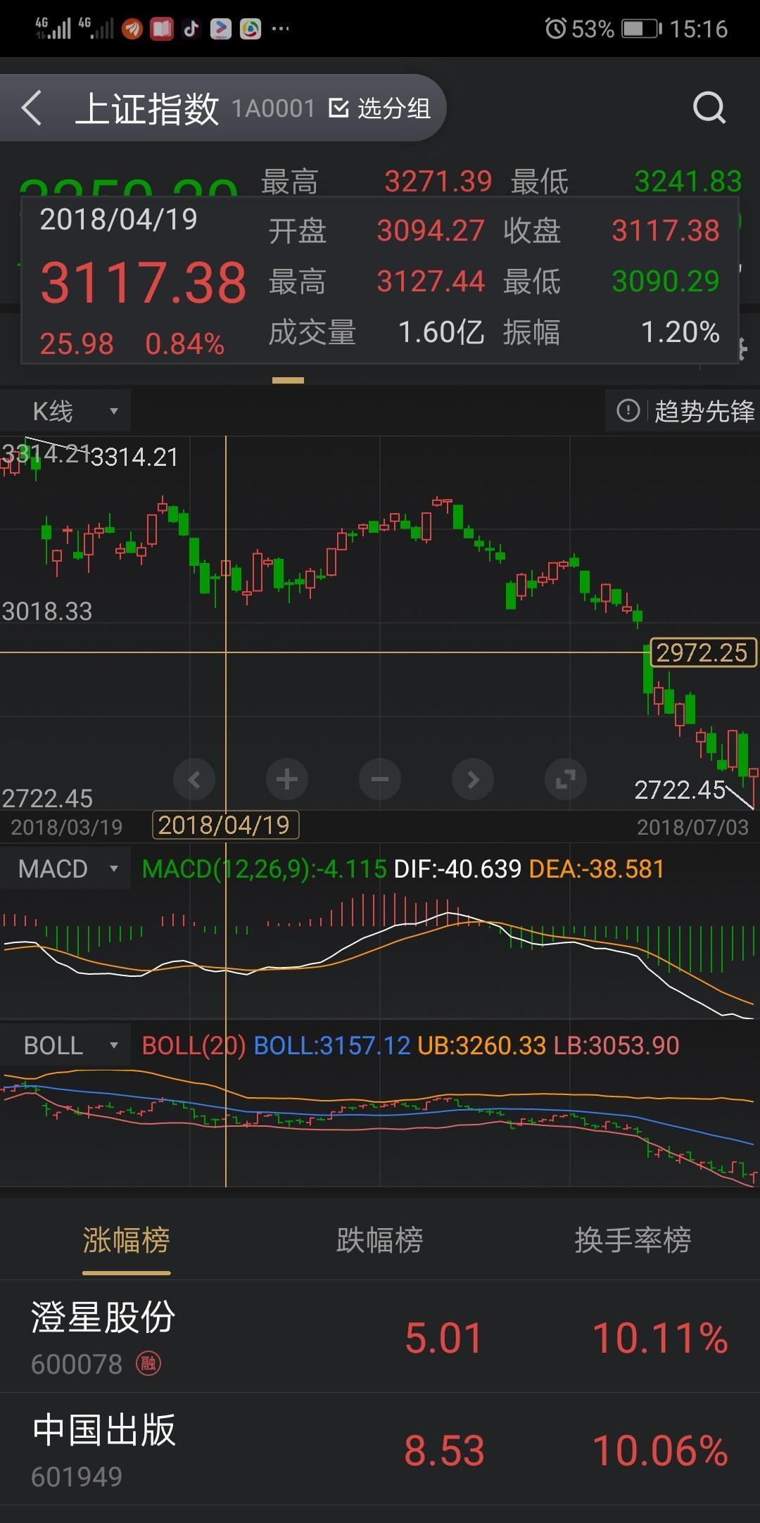 昨天说了氢能源今天不要去参与,这只下午反常