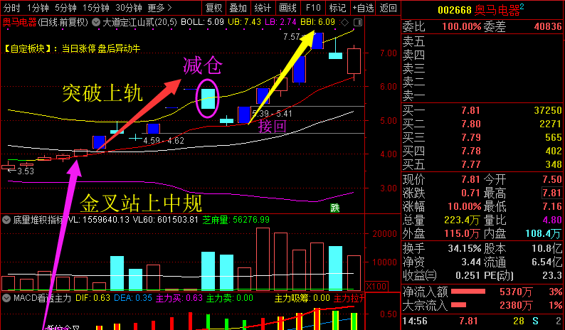 全网首发升级版布林带指标4种买卖点