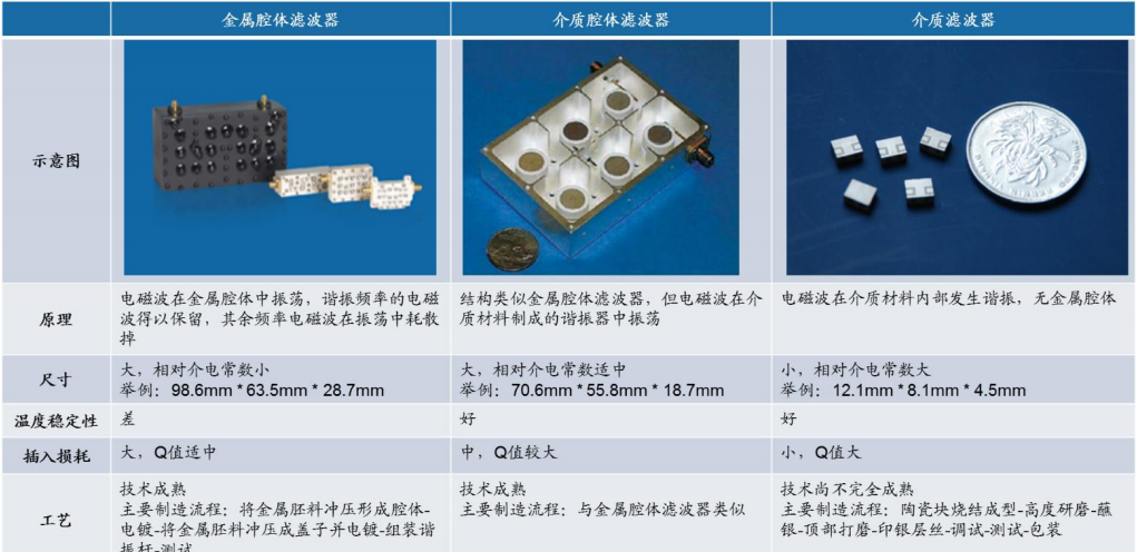 通信行业5g时代有望催生滤波器需求