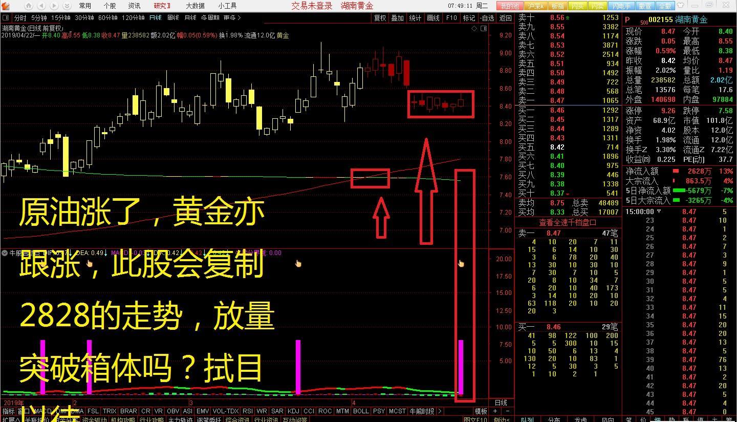 原油涨了,黄金亦跟涨,关注002155看它表现(重