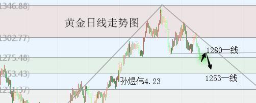 4.23黄金原油操作建议: 黄金:1278美元附近做空