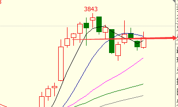 商品期貨螺紋鋼1910 螺紋鋼今日反彈回補缺口,空倉朋友在3760上方可以