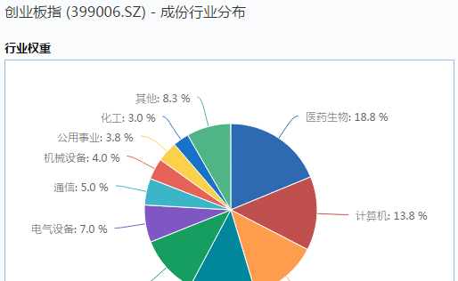 创业板出来带节奏,计算机板块要上车么?