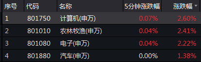 创业板出来带节奏,计算机板块要上车么?