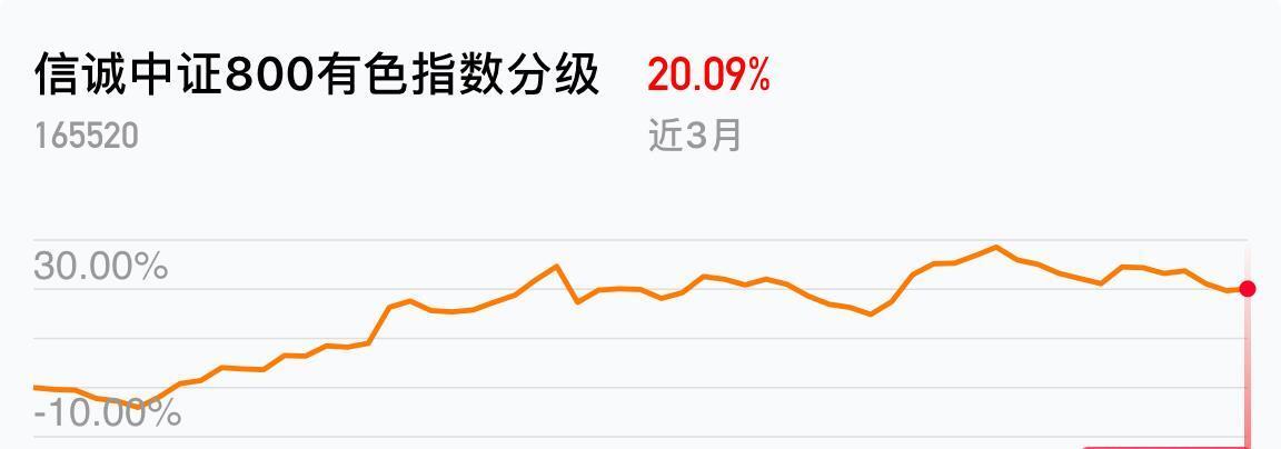 南宫28官网- 南宫28官方网站- 南宫28APP下载530680SH：涨幅榜丨同类涨幅第一！上证180指数ETF基金（530680）涨07%