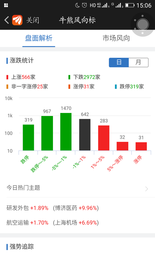 虽然今天千股下跌,超三百股跌停,但大盘仍走出