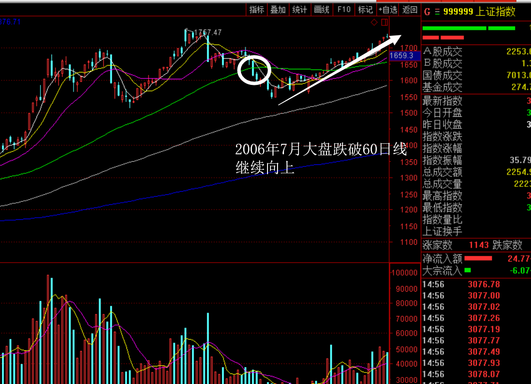 上证指数吧 正文这是大盘在2016年10月以后的一般走势.