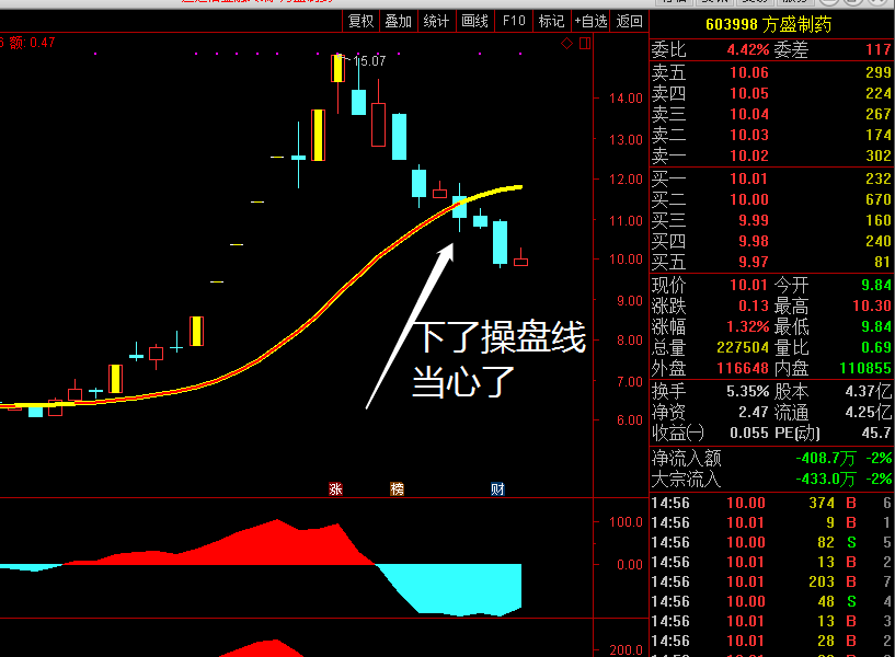 方盛製藥,兄弟們都走了嗎_方盛製藥(603998)股吧_東方財富網股吧