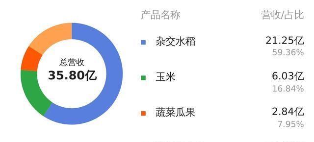 隆平高科2018年报净利润791亿净利润创上市以来新高股价连跌6周奇葩