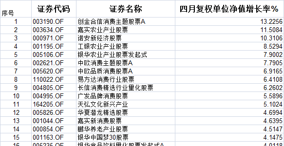 震荡的四月份,主动型股票基金优势显现