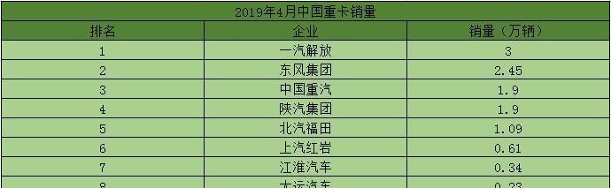 快訊:一汽解放4月增長12%