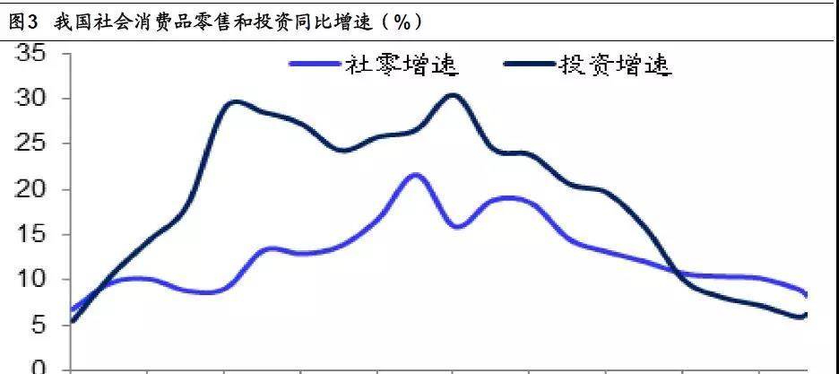 投资增速消费增速和gdp增速(3)